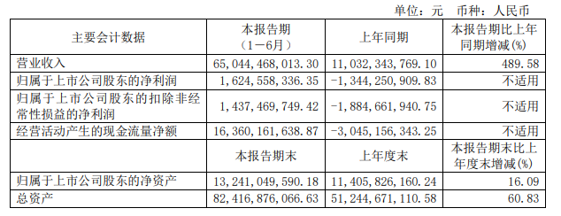 赛力斯上半年研发费用猛增320.61%