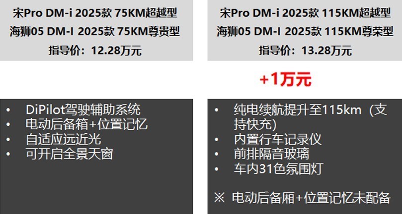 11.28万元起，宋Pro/海狮05 DM-i怎么选才划算？