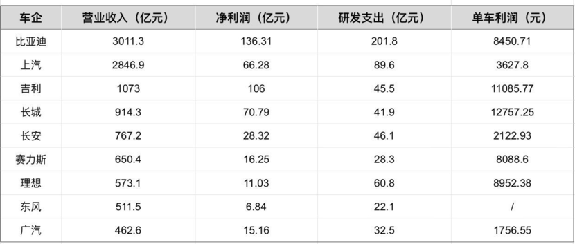 花的比赚的多，比亚迪为什么要干“亏本买卖”？