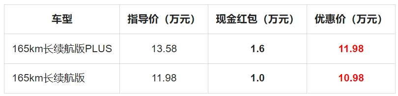 蓝电E5 PLUS新春大放价，10万级电混SUV新选择！