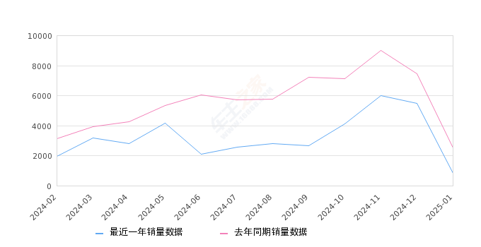 QQ冰淇淋 全部在售 2024款 2023款 2022款,2025年1月份QQ冰淇淋销量819台, 同比下降67.56%