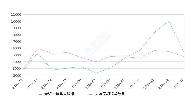 传祺GS3 全部在售 2024款 2023款 2022款 2021款 2020款 2019款,2025年1月份传祺GS3销量5452台, 同比增长14.18%