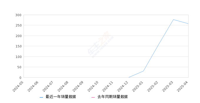 红旗天工05 全部在售 2025款,2025年4月份红旗天工05销量257台, 环比下降7.22%