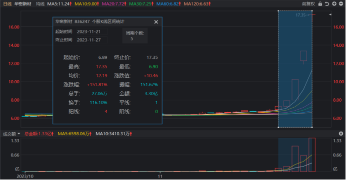 仅差8%！北证50逼近历史最高点，成交额续破天量记录 这些方向成资金宠儿