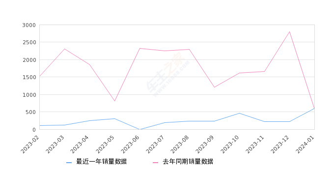 风行S50EV 全部在售 2024款 2023款 2021款 2020款 2019款 2018款,2024年1月份风行S50EV销量604台, 同比增长5.78%