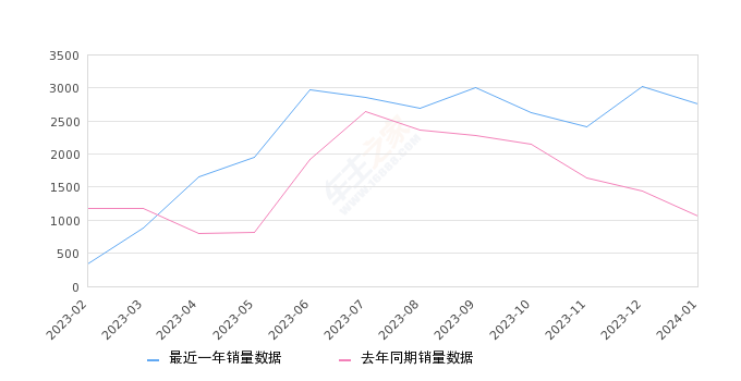 锐界 全部在售 2023款 2022款 2021款 2020款 2018款 2017款,2024年1月份锐界销量2755台, 同比增长159.91%