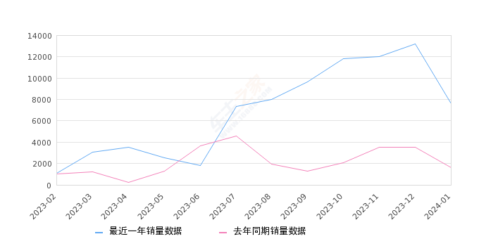 大众ID.3 全部在售 2024款 2023款 2022款 2021款,2024年1月份大众ID.3销量7606台, 同比增长371.25%