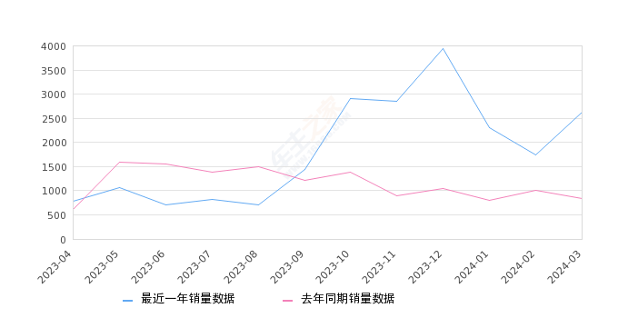 马自达CX-5 全部在售 2024款 2022款 2021款 2020款 2019款 2018款,2024年3月份马自达CX-5销量2627台, 同比增长210.89%