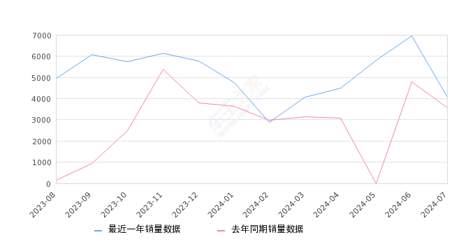 宝马i3 全部在售 2024款 2023款 2022款,2024年7月份宝马i3销量4083台, 同比增长13.73%