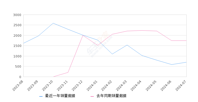 哪吒S 全部在售 2024款 2023款 2022款,2024年7月份哪吒S销量693台, 同比下降60.31%