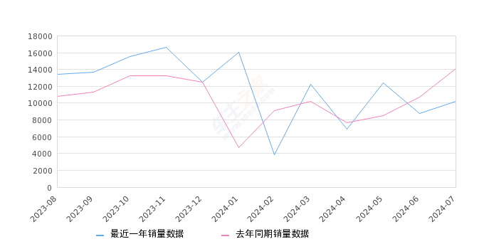 长安Lumin 全部在售 2024款 2023款 2022款,2024年7月份长安Lumin销量10238台, 同比下降27.41%