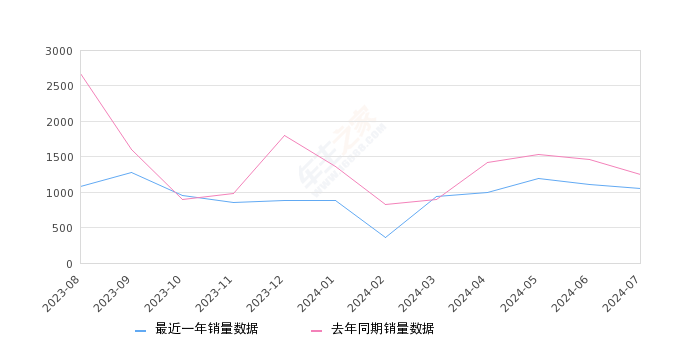 林肯Z 全部在售 2024款 2022款,2024年7月份林肯Z销量1058台, 同比下降15.76%