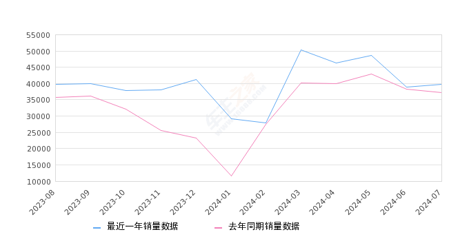 秦PLUS 全部在售 2024款 2023款 2021款,2024年7月份秦PLUS销量39710台, 同比增长6.95%