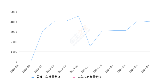 坦克400新能源 全部在售 2024款 2023款,2024年7月份坦克400新能源销量4007台, 环比下降2.43%