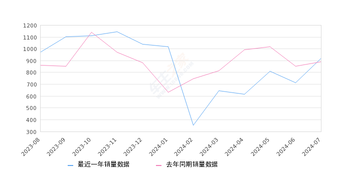 捷豹XFL 全部在售 2024款 2023款 2022款 2021款 2020款 2019款,2024年7月份捷豹XFL销量919台, 同比增长3.03%