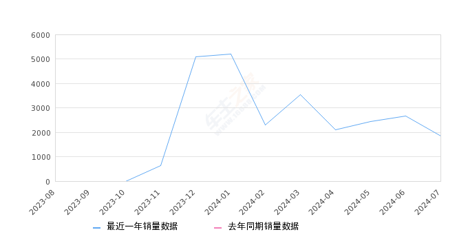 豹5 全部在售 2024款 2023款,2024年7月份豹5销量1842台, 环比下降31.27%