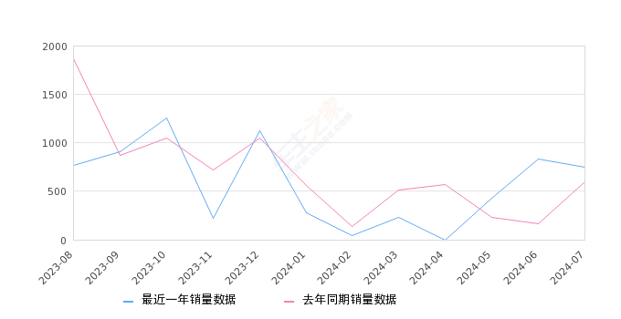 标致4008 全部在售 2024款 2023款 2022款 2021款 2019款 2018款,2024年7月份标致4008销量752台, 同比增长25.54%