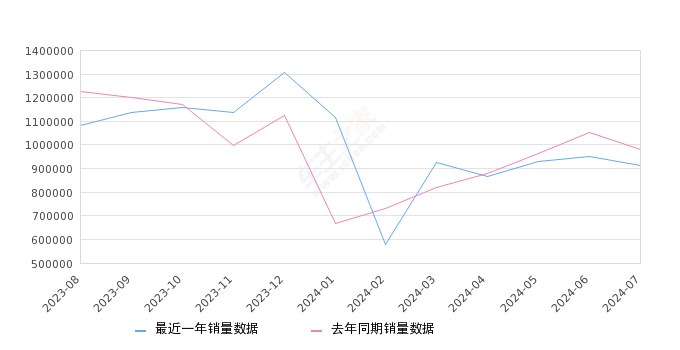 2024年7月15-20万汽车销量排行榜,