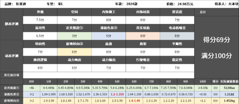 比亚迪宋L：越来越有德国味儿！这还是比亚迪吗？