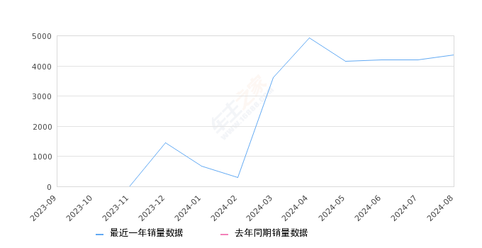 奇瑞iCAR 03 全部在售 2024款,2024年8月份奇瑞iCAR 03销量4358台, 环比增长3.84%