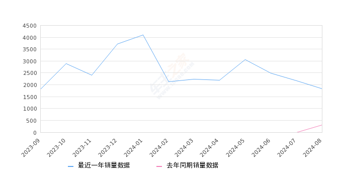 探索06 全部在售 2025款 2024款 2023款,2024年8月份探索06销量1824台, 同比增长496.08%