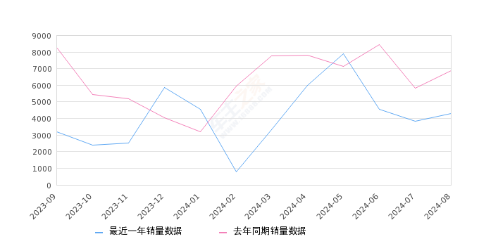 奔驰GLB 全部在售 2024款 2023款 2022款 2021款 2020款,2024年8月份奔驰GLB销量4295台, 同比下降37.78%