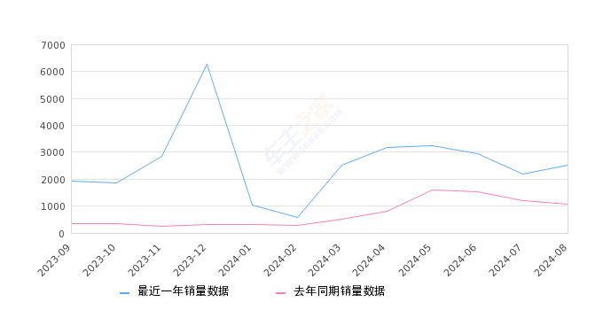 奥迪A7L 全部在售 2024款 2023款 2022款,2024年8月份奥迪A7L销量2520台, 同比增长134.86%