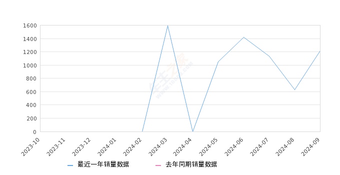 瑶光C-DM 全部在售 2025款 2024款,2024年9月份瑶光C-DM销量1217台, 环比增长92.87%