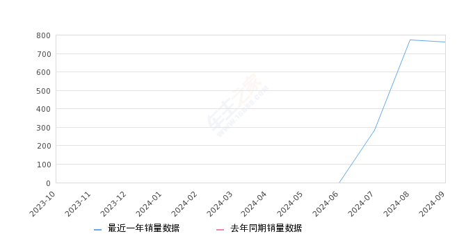 风云T10 全部在售 2024款,2024年9月份风云T10销量761台, 环比下降1.42%