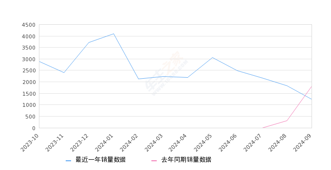 探索06 全部在售 2025款 2024款 2023款,2024年9月份探索06销量1245台, 同比下降30.91%