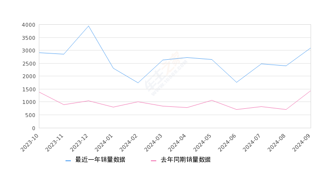 马自达CX-5 全部在售 2024款 2022款 2021款 2020款 2019款 2018款,2024年9月份马自达CX-5销量3097台, 同比增长114.18%