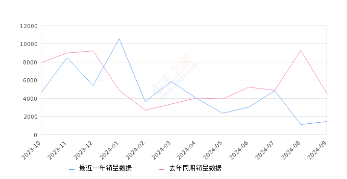 君威 全部在售 2024款 2023款 2022款 2021款 2020款 2019款,2024年9月份君威销量1449台, 同比下降68.01%