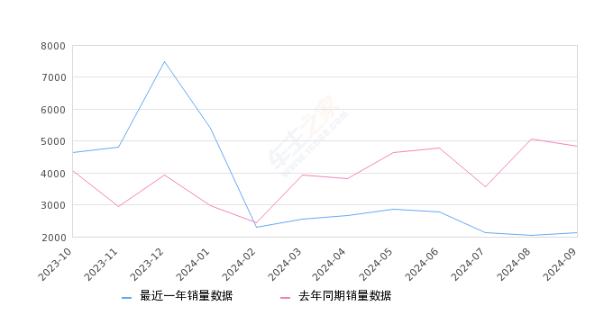 途胜 全部在售 2023款 2022款 2021款 2020款 2019款 2018款,2024年9月份途胜销量2125台, 同比下降56.1%