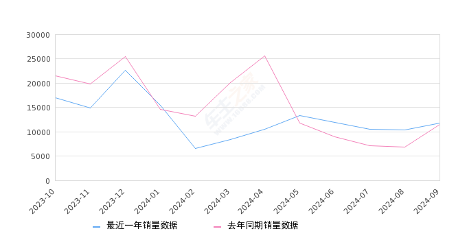 雅阁 全部在售 2025款 2023款 2022款 2021款 2018款 2016款,2024年9月份雅阁销量11816台, 同比增长2.67%