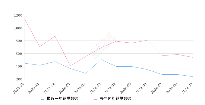 奥迪Q3 Sportback 全部在售 2024款 2023款 2022款 2021款 2020款,2024年9月份奥迪Q3 Sportback销量234台, 同比下降56.51%