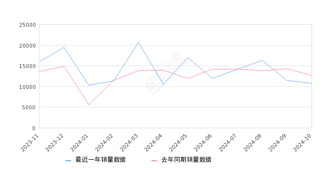 奔驰C级 全部在售 2025款 2024款 2023款 2022款 2021款 2020款,2024年10月份奔驰C级销量10800台, 同比下降14.29%