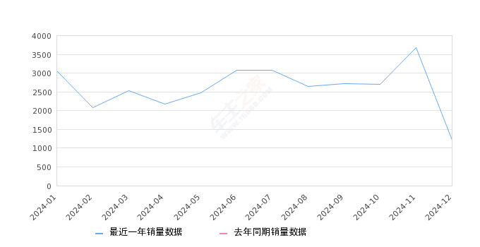 银河E8 全部在售 2024款,2024年12月份银河E8销量1206台, 环比下降67.24%