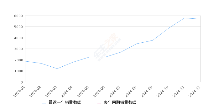 纳米01 全部在售 2024款,2024年12月份纳米01销量5684台, 环比下降2.15%