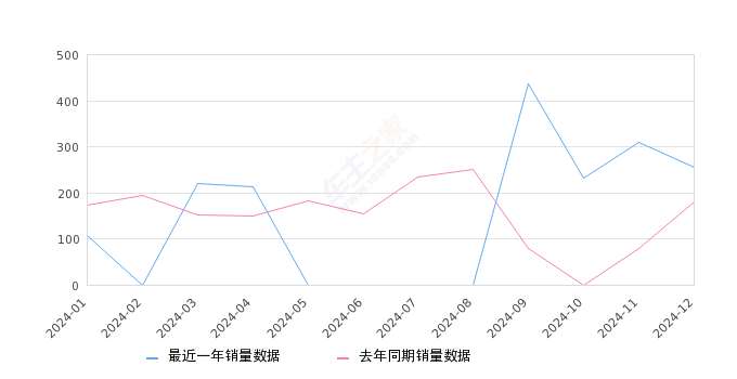 嘉际 全部在售 2025款 2023款 2022款 2021款 2019款,2024年12月份嘉际销量255台, 同比增长42.46%