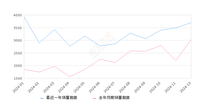 捷途X90 全部在售 2024款 2023款 2022款 2021款 2020款 2019款,2024年12月份捷途X90销量3690台, 同比增长21.42%