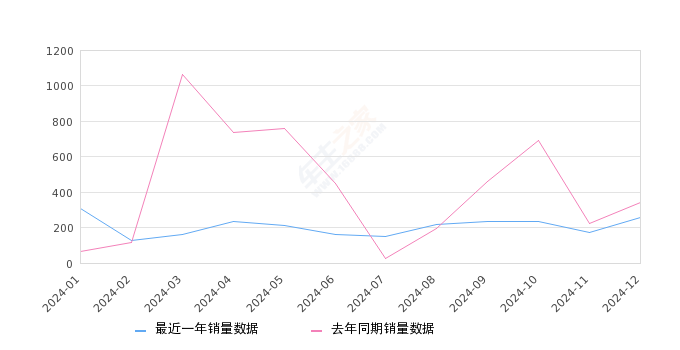 标致508 全部在售 2023款 2022款 2021款 2019款 2017款 2015款,2024年12月份标致508销量258台, 同比下降24.12%