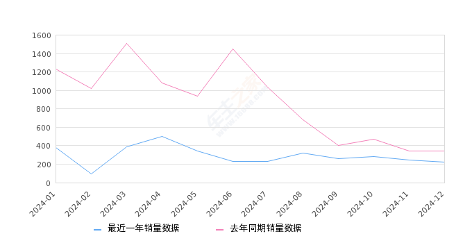 坦克500 全部在售 2023款 2022款,2024年12月份坦克500销量220台, 同比下降36.23%