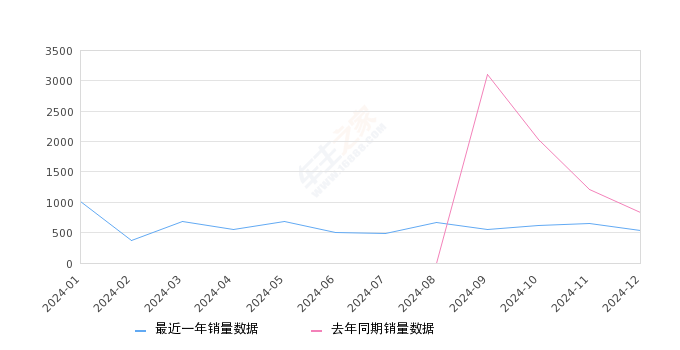 哈弗H5 全部在售 2024款 2023款,2024年12月份哈弗H5销量538台, 同比下降34.71%