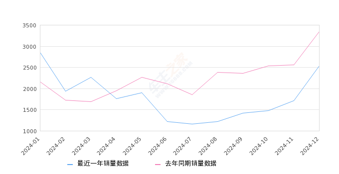 领睿 全部在售 2025款 2023款 2022款,2024年12月份领睿销量2534台, 同比下降24.25%