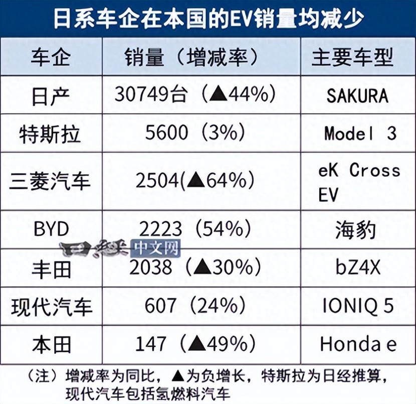 2024年日本纯电车销量发布，比亚迪逆袭丰田！