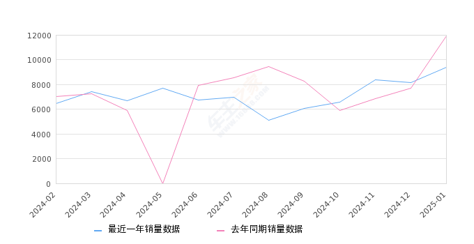 宝马X5 全部在售 2023款 2022款,2025年1月份宝马X5销量9413台, 同比下降21.13%