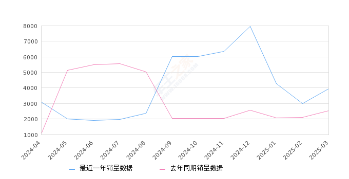 魏牌 蓝山 全部在售 2025款 2023款,2025年3月份魏牌 蓝山销量3945台, 同比增长56.42%