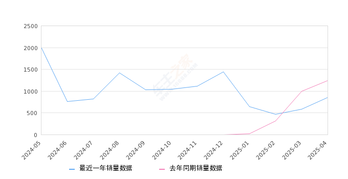 探陆 全部在售 2024款,2025年4月份探陆销量848台, 同比下降31.78%