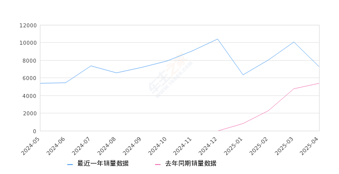 零跑C10 全部在售 2024款,2025年4月份零跑C10销量7256台, 同比增长35.17%