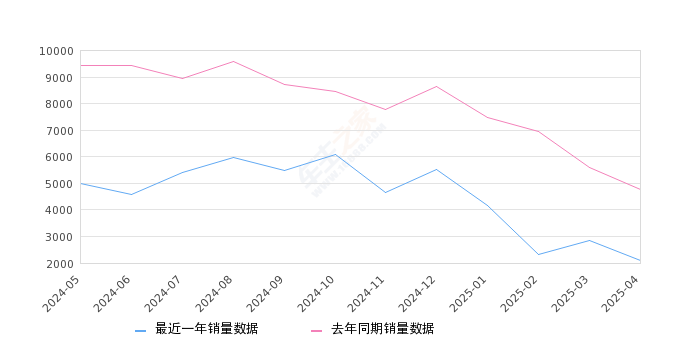 凌渡 全部在售 2025款 2024款 2023款 2022款 2021款 2019款,2025年4月份凌渡销量2079台, 同比下降56.43%
